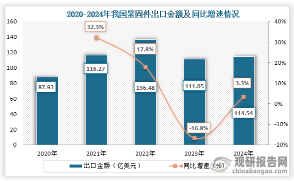 从出口金额来看，2020年到2024年间我国紧固件出口金额除2023年有所下降，其余年份均为增长趋势，到2024年我国紧固件出口金额为114.54亿美元，同比增长3.3%。