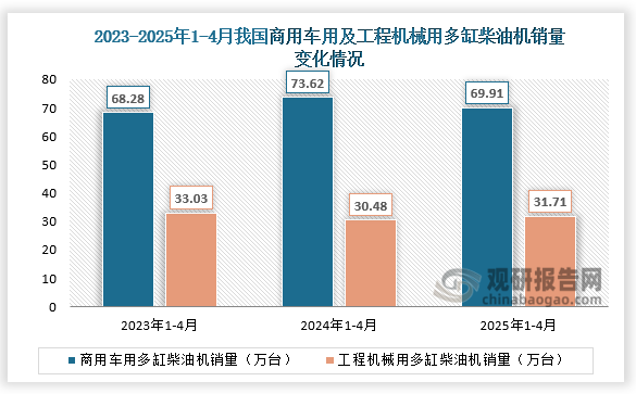 4月，工程机械用多缸柴油机销量8.06万台，环比下降14.68%，同比增长0.36%；1-4月累计销量31.71万台，同比增长4.01%。