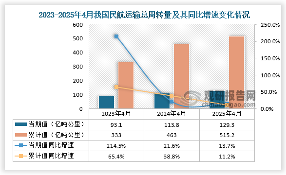 根据交通运输部数据显示，近三年同期我国民航运输总周转量当期值累计值均呈增长趋势。2025年4月民航运输总周转量为129.3亿吨公里，同比增速13.7%；1-4月民航运输总周转量为515.2亿吨公里，同比增速为11.2%。