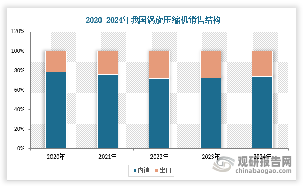 从市场结构来看，内销市场始终占据主导地位，占比稳定维持在70%-80%区间。近年来我国涡旋压缩内销量也整体呈现上升态势，2024年达到366.1万台，同比增长7.52%，增速明显高于整体水平。这一增长主要源于两大驱动力：一方面，轻型商用空调、热泵系统及冷冻冷藏等主力应用领域需求持续释放；另一方面，随着技术升级和应用创新，涡旋压缩机在储能温控、数据中心等新兴应用场景的渗透率逐步提升，为市场增长注入了新动能。