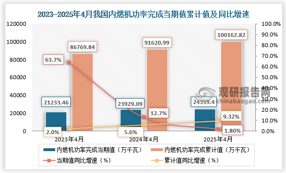 功率完成来看，近三年同期我国内燃机功率完成当期值、累计值均呈增长走势。2025年4月，内燃机功率完成24359.04万千瓦，环比下降11.29%，同比增长1.80%；1-4月累计功率完成100162.82万千瓦，同比增长9.32%。