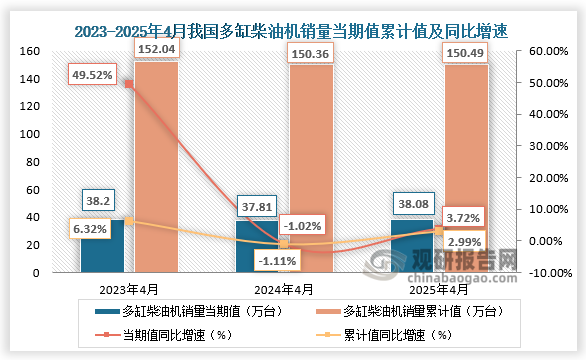 数据显示，2025年4月，多缸柴油机企业共销量38.08万台，环比下降14.09%，同比增长3.72%；1-4月累计销量150.49万台，同比增长2.99%。整体来看，近三年同期我国多缸柴油机销量当期值、累计值均呈先降后升走势。
