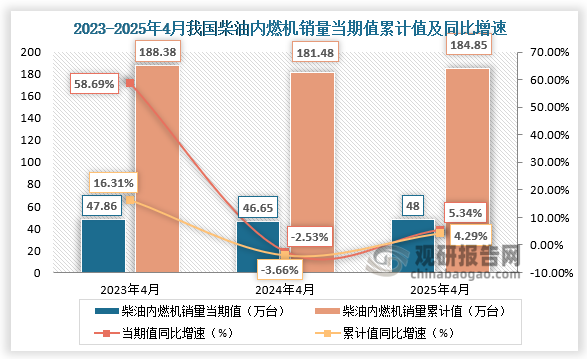 1-4月，柴油机销量184.85万台，同比增长4.29%。