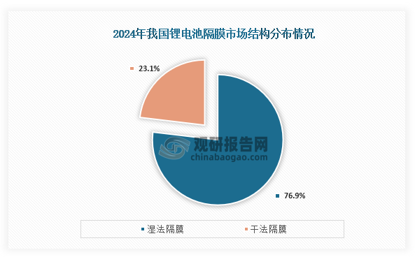 从市场结构来看，我国锂电池隔膜市场主要以湿法隔膜为主，占比达到了76.9%；而干法隔膜占比只有23.1%。