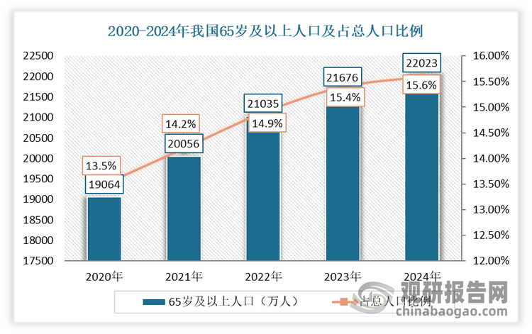 心血管疾病患病率与人口老龄化存在强相关性。以冠心病为例，《中国心血管健康与疾病报告2020》显示，我国15岁及以上人群冠心病的患病率为10.2%，60岁以上人群冠心病患病率为27.8%。根据联合国《世界人口老龄化报告》对老龄化社会的分级标准，我国即将进入深度人口老龄化社会，预计2035年以前进入高度老龄化社会。根据国家统计局数据，2024年我国65岁以上人口达到22023万人，占总人口的15.6%。未来，随着国内老年人口的持续增加，血管介入器械行业将会有更大的市场空间。