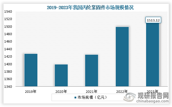 从市场规模来看，2020年之后我国紧固件行业市场规模持续增长，到2023我国紧固件行业市场规模为1513.12亿元。