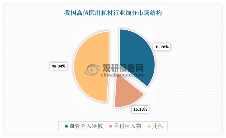 高值医用耗材指对安全至关重要、生产使用必须严格控制、限于某些专科使用且价格相对较高的消耗性医疗器械，主要产品有骨科植入物、支架、球囊、导管、神经补片、人工晶状体等。在细分领域，血管介入器械是高值医用耗材中最大的细分市场，占比约35.78%，骨科植入物是第二大细分市场，占比约15.18%。