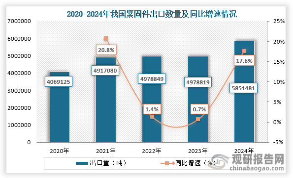 从出口数量来看，2020年到2024年我国紧固件出口数量从4069125吨增长到了5851481吨，连续五年出口量持续增长。