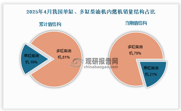 1-4月，单缸柴油机累计销量34.35万台，同比增长10.37%，占比19%；多缸柴油机累计销量150.49万台，同比增长2.99%，占比81%。