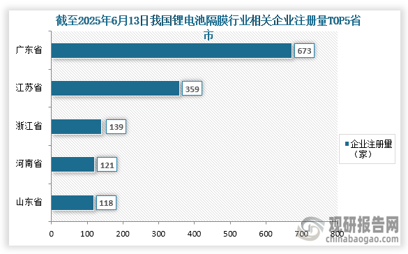 从企业参与情况来看，我国锂电池隔膜参与企业相对较少，截至2025年6月13日我国锂电池隔膜相关企业注册量为2322家，其中注册量前五的省市分别为广东省、江苏省、浙江省、河南省、山东省；企业注册量分别为673家、359家、139家、121家、118家；占比分别为28.98%、15.46%、5.99%、5.21%、5.08%。