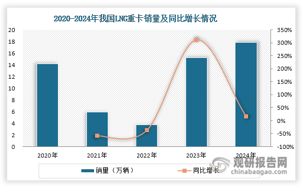 但自2021年起，LNG价格上涨使得LNG重卡燃料经济性优势被削弱，叠加公路货运市场疲软，导致LNG重卡销量断崖式下跌，到2022年仅有3.7万辆，不足2020年的三分之一。 不过，2023年我国LNG重卡市场迎来爆发式增长，全年销量达到15.2万辆，同比暴涨310.81%；进入2024年，市场持续保持强劲增长势头，全年销量创历史新高，达到17.8万辆，同比增长17.11%。