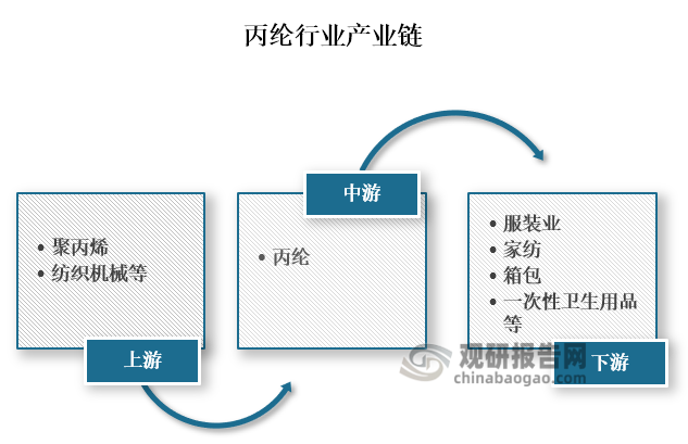 从产业链来看，丙纶上游主要为聚丙烯、纺织机械等原材料及设备；中游为丙纶生产；下游为服装业、家纺、箱包、一次性卫生用品等应用领域。