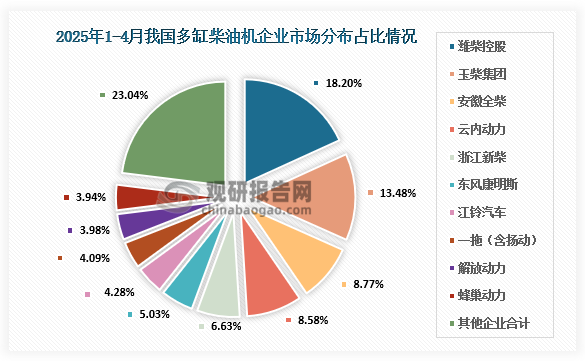 企业市场分布来看，2025年4月，多缸柴油机企业共销量38.08万台，环比下降14.09%，同比增长3.72%；1-4月累计销量150.49万台，同比增长2.99%。潍柴、玉柴、全柴、云内、新柴、东康、江铃、一拖（含扬动）、解放动力、蜂巢动力销量居前十名，占多缸柴油机总销量的76.96%；市场份额占比中：潍柴18.20%、玉柴13.48%、全柴8.77%、云内8.58%、新柴6.63%、东康5.03%、江铃4.28%、一拖4.09%、解放动力3.98%、蜂巢动力3.94%。