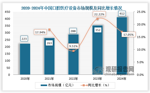 从国内市场规模来看，随着人口老龄化以及人均可支配收入的不断提高，群众口腔保健意识日益增强。2020-2024年，中国口腔医疗设备行业市场规模呈快速增长。2024年中国口腔医疗设备市场规模约为412亿元，同比增长17.05%。