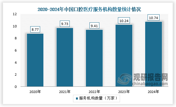 从下游口腔医疗服务机构来看，随着口腔疾病患病率不断增加及口腔护理意识不断提高，近三年中国口腔医疗服务机构数量不断增长。2024年中国口腔医疗服务机构数量达到10.74万家，同比增长4.88%。