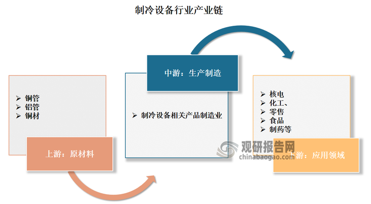 制冷设备行业的产业链丰富，涵盖了从原材料供应到最终产品应用的各个环节。具体来看，制冷设备行业产业链上游主要包括铜管、铝管、铜材等大宗原材料，这些原材料是制冷设备制造的基础；中游为制冷设备相关产品制造业；下游则为应用场景，主要包括核电、化工、零售、食品、制药等行业。