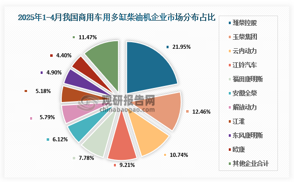 商用多缸柴油机企业市场分布，2025年4月，商用车用多缸柴油机销量17.46万台，环比下降16.45%，同比下降1.54%；1-4月累计销量69.91万台，同比下降0.58%。销量前十的为潍柴、玉柴、云内、江铃、福康、全柴、解放动力、江淮、东康、欧康，其前十名销量占总销量88.53%；潍柴在商用车用多缸柴油机市场占据领先占比21.95%、玉柴12.46%、云内10.74%、江铃9.21%、福康7.78%、全柴6.12%、解放动力5.79%、江淮5.18%、东康4.90%、欧康4.40%。