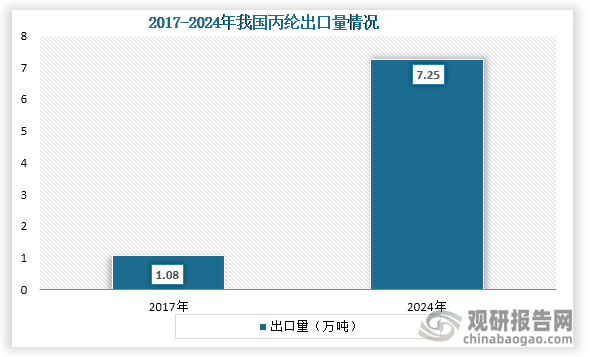 从出口量来看，2017年到2024年我国丙纶出口量从1.08万吨增长到了7.25万吨，年均增速达30.6%。