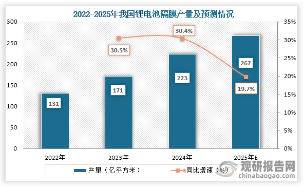 从产量来看，2022年到2024年我国锂电池隔膜产量从131亿平方米增长到了223亿平方米，连续三年产量持续增长。预计2025年我国锂电池隔膜产量将达到了267亿平方米。