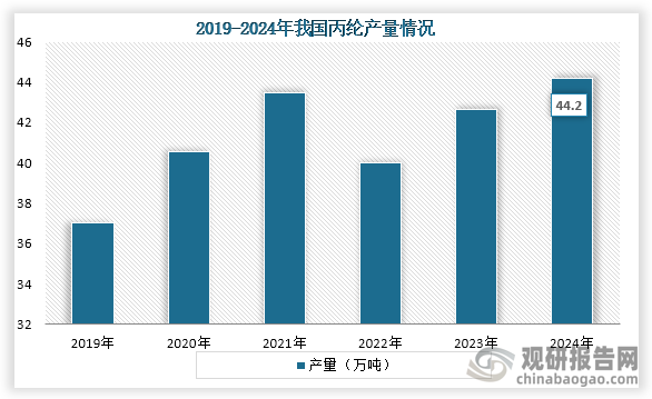 从产量来看，2019年到2024年我国丙纶产量为先增后降再增趋势，到2024年我国聚丙烯产量约为44.2万吨。