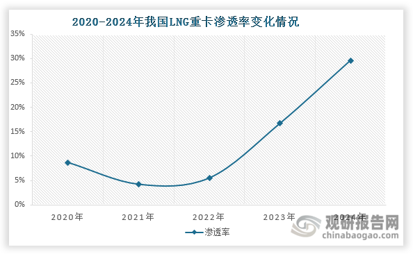 值得一提的是，近年来我国LNG重卡渗透率整体呈现上升态势，由2020年的不足10%提升至2024年的29.6%。这表明LNG重卡在重卡市场中的地位日益凸显。2025年3月，交通运输部、国家发改委、财政部联合发布《关于实施老旧营运货车报废更新的通知》，对国三、国四老旧营运货车“以旧换新”实施差别化补贴标准，并且报废更新的货车范围不再限定“柴油”。这意味着报废及新购补贴都涵盖LNG重卡，将进一步激发市场活力。短期内，在政策红利持续释放、LNG价格优势凸显、基础设施不断完善等多重利好因素推动下，预计2025年我国LNG重卡市场将保持良好发展势头，全年销量有望突破20万辆大关，渗透率或将再创新高。