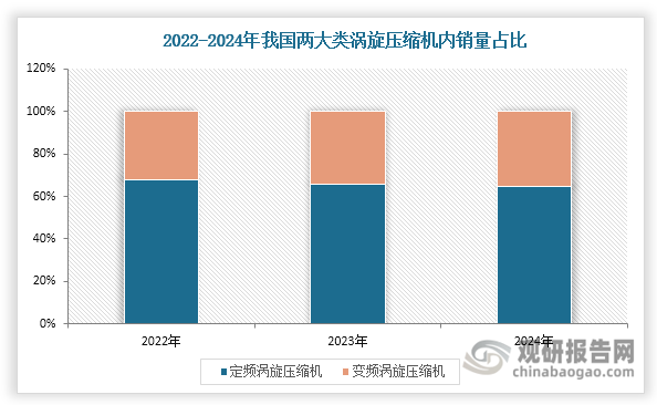 然而，随着“双碳”目标推进和能效标准提升，变频涡旋压缩机凭借能效优势实现稳步增长，内销占比由2022年的32.1%上升至2024年的35.2%。这种转变不仅反映了行业对节能减排的积极响应，也体现了下游市场对高效节能产品需求的提升。展望未来，随着变频技术的持续进步和能效标准的不断提高，预计变频涡旋压缩机在国内涡旋压缩机市场中的占比将持续上升，推动整个行业向更加节能环保的方向发展。同时这一转型过程将促使企业加大研发投入，提升产品性能，从而更好地满足下游市场对高效节能产品的需求。