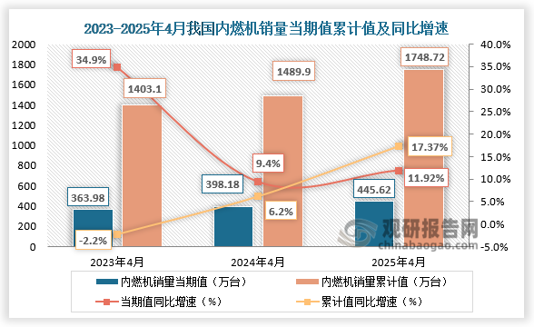 数据显示，近三年同期我国内燃机销量当期值、累计值均呈增长趋势。2025年4月，内燃机销量445.62万台，环比下降7.88%，同比增长11.92%；1-4月累计销量1748.72万台，同比增长17.37%。