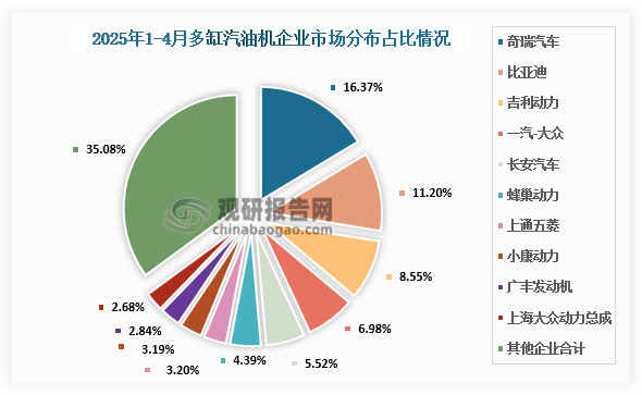 企业市场分布来看，2025年4月多缸汽油机销量164.81万台，环比下降8.09%，同比增长3.38%；1-4月累计销量685.15万台，同比增长14.40%。在45家多缸汽油机企业中奇瑞、比亚迪、吉利、一汽-大众、长安汽车、蜂巢动力、上通五菱、小康动力、广丰发动机、上海大众动力总成销量排在前列，占总销量的64.92%。在销量较多的企业中，奇瑞、比亚迪、吉利、小康动力、上通五菱、上海大众动力总成销量增势表现突出。