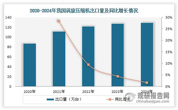 从出口来看，虽然我国涡旋压缩机出口量持续上升，但增长速度逐渐放缓，2024年达到129.1万吨，同比增长仅1.57%。这一现象表明传统出口市场已逐步趋于饱和，亟需开拓新兴国际市场以培育新的增长点。未来，随着“一带一路”倡议的深入推进和全球绿色转型加速，我国涡旋压缩机出口仍具备较大发展潜力，但需要企业加强技术创新和品牌建设，提升产品国际竞争力。