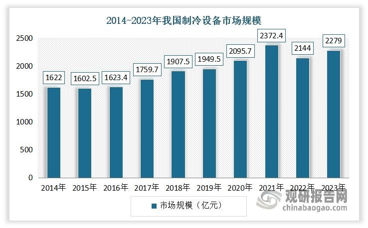 虽然 2022年行业表现出高位回落，但仍处于较高规模水平。2023 年我国制冷设备市场规模为 2279亿元，同比增长 6.3%，其中家用制冷设备市场规模为 1540 亿元。未来，在制冷设备更新、扩容增量等消费需求以及消费转型升级等政策的推动下，我国制冷设备行业有望延续正向增长。