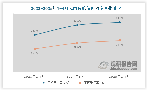 从我国民航正班客座率数据显示，2025年4月我国民航正班客座率为84%，均高于2023年4月和2024年4月正班客座率；从我国民航正班载运率看，2025年4月我国民航正班载运率为71.6%，均高于前两年同期我国民航正班载运率；整体来看航班效率有所改善。