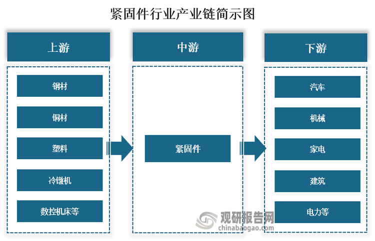 从产业链来看，紧固件上游主要为钢材、铜材、塑料、冷镦机和数控机床等原材料及设备；中游为紧固件的生产；下游为汽车、机械、家电、建筑、电力等应用领域。