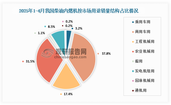按用途分市场结构占比来看，2025年1-4月，柴油机销量184.85万台，其中乘用车用5.95万台，占比3.2%；商用车用69.91万台，占比37.8%；工程机械用32.25万台，占比17.4%；农机用58.25万台，占比31.5%；船用1.99万台，占比1.1%；发电用15.76万台，占比8.5%；园林用0.33万台，占比0.2%；通用0.41万台，占比0.2%。