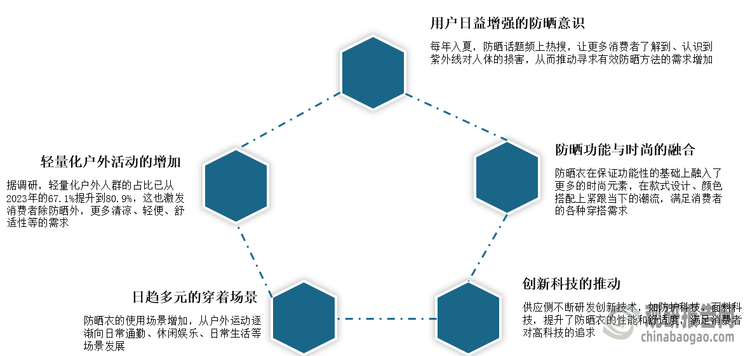 <strong>我国防晒衣行业发展驱动因素分析</strong>