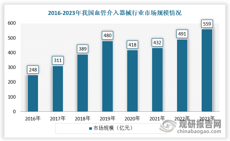 根据数据，2016-2023年我国血管介入器械市场规模由248亿元迅速增长至559亿元，年复合增长率达12.30%。其中，2020年以来，受国家集采的影响，我国血管介入器械市场的增速放缓，市场规模有所回落。未来，随着冠脉支架集中带量采购的落地实施，政策对心血管介入市场规模的影响也逐渐企稳，预计在以药物球囊为代表的“介入无植入”的创新治疗理念推动下，我国血管介入器械市场规模将继续扩容增长。