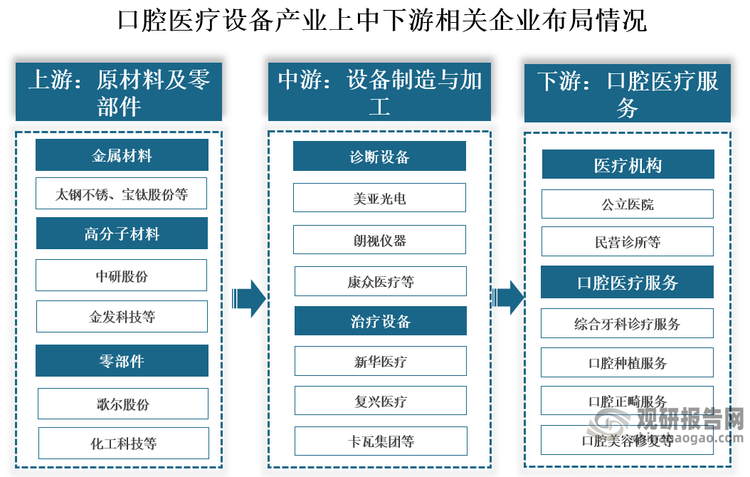 从相关企业来看，我国口腔医疗设备行业产业链上游为原材料与零部件，代表企业有太钢不锈、宝钛股份、中研股份、金发科技、歌尔股份、化工科技等；中游为设备制造与加工，代表企业有美亚光电、朗视仪器、康众医疗、新华医疗、复兴医疗、卡瓦集团等；下游为口腔医疗服务，主要是各级各类口腔医疗机构包括公立口腔医院、综合医院口腔科、民营口腔连锁医院、口腔诊所等，它们为患者提供口腔医疗服务，是口腔医疗设备的终端使用场景。