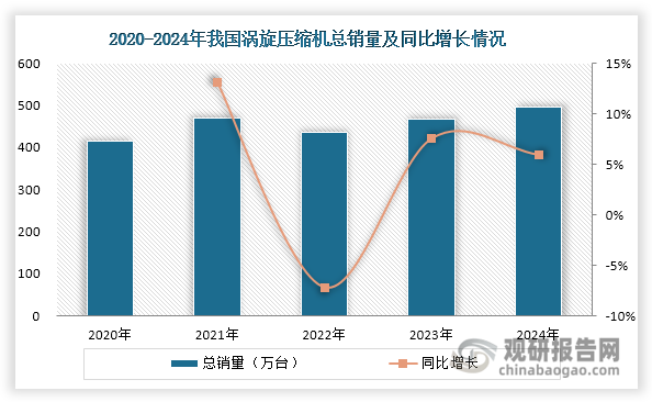 近年来，我国涡旋压缩机总销量总体呈现上升态势，2024年接近500万台，同比增长5.9%，展现出良好的发展韧性。这一增长主要得益于国内外市场的协同拉动，其中内需市场发挥着更为关键的驱动作用。