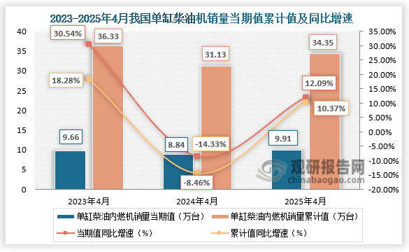 近三年同期我国单缸柴油机销量当期值、累计值均呈先降后升走势。2025年4月，单缸柴油机销售9.91万台，环比下降1.47%，同比增长12.09%；1-4月累计销量34.35万台，同比增长10.37%。