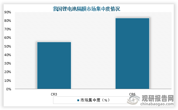 从市场集中度来看，我国锂电池隔膜CR3市场份额占比约55%，CR6市场占比超过80%。整体来看，市场集中度较高。
