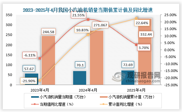 近三年同期，小汽油机销量当期值、累计值均呈增长趋势，行业主要做进出口贸易，受内外部环境影响明显导致波及较大。在可比口径中，4月小汽油机销量环比下降，同比、累计同比均增长。4月小汽油机销量72.69万台，环比下降26.93%，同比增长3.70%；1-4月累计销量332.44万台，同比增长22.64%。