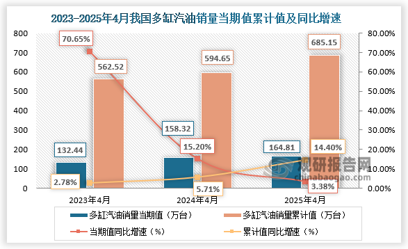 近三年同期，多缸汽油机销量当期值、累计值均呈增长走势。2025年4月多缸汽油机销量164.81万台，环比下降8.09%，同比增长3.38%；1-4月累计销量685.15万台，同比增长14.40%。