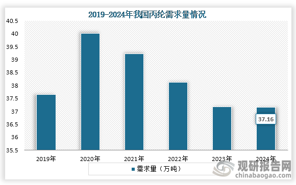 从需求量来看，2020年之后我国丙纶需求量基本为下降趋势，到2024年我国丙纶需求量为37.16万吨。