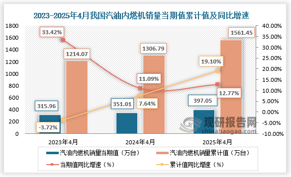 数据显示，2025年4月，汽油内燃机销量397.05万台，同比增长12.77%；1-4月汽油内燃机销量1561.45万台，同比增长19.10%。整体来看，近三年同期我国汽油内燃机销量当期值、累计值均呈增长走势。