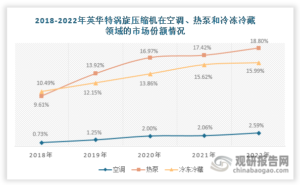英华特作为国产领军企业，市场表现亮眼：在空调领域，其市场份额从2018年的0.73%提升至2022年的2.24%；在热泵和冷冻冷藏领域表现更为突出，市场份额分别实现从9.61%到15.99%、从10.49%到18.8%的增长。总的来说，目前我国涡旋压缩机国产替代空间仍然广阔。展望未来，在“双碳”战略持续推进和国内产业链协同发展的背景下，国产企业有望凭借技术创新和本地化服务优势，在更多应用领域实现突破，持续推动国产替代进程。