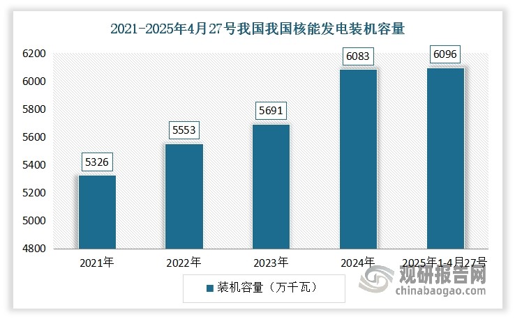 <strong>核电市场：</strong>核能发电具有高效稳定、低碳清洁等优势，随着核电技术成熟，安全性大幅提升，2019年以来我国核电核准提速。截至 2025年 4 月 27 日，中国在运、在建和核准建设的核电机组共 102 台、装机容量达到 1.13 亿千瓦。其中中国在建核电机组共28 台，总装机容量达到 3365 万千瓦，在建机组装机容量连续 18 年保持世界第一；中国商运核电机组达到 58 台，总装机容量达 6096 万千瓦。