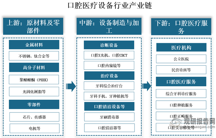 我国口腔医疗设备行业产业链上游为原材料与零部件，主要包括金属材料、高分子材料、零部件等，金属材料有不锈钢、钛合金等，高分子材料有聚醚醚酮（PEEK)、光固化树脂等，零部件有芯片、传感器、电机等；中游为设备制造与加工，主要包括诊断设备、治疗设备、清洁设备、辅助设备等；下游为口腔医疗服务，主要是各级各类口腔医疗机构包括公立口腔医院、综合医院口腔科、民营口腔连锁医院、口腔诊所等，它们为患者提供口腔医疗服务，是口腔医疗设备的终端使用场景。