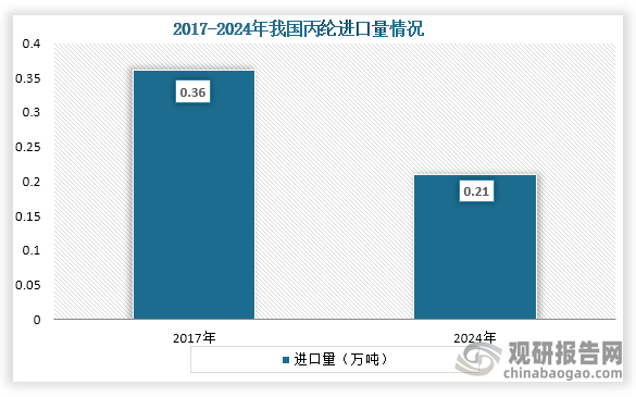 从进口来看，2017年到2024年我国丙纶进口量从0.36万吨下降到了0.21万吨，降幅达41.7%。