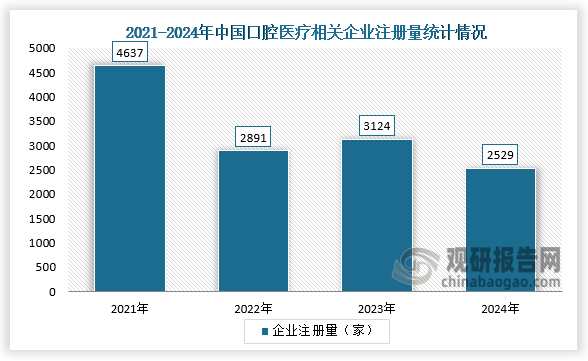 企业注册量来看，在消费升级与技术革命的推动下，国产口腔医疗设备企业正加速崛起。截至2025年4月，中国口腔医疗相关企业注册总量达到5.94万家。其中，2021年企业注册量最多，达到4637家；2024年企业注册量有所下降，为2529家。