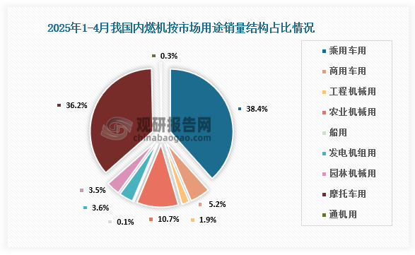分市场用途情况来看，2025年1-4月，乘用车用累计销售671.82万台，占比38.4%；商用车用90.36万台，占比5.2%；工程机械用34.00万台，占比1.9%；农业机械用187.41万台，占比10.7%；船用1.99万台，占比0.1%；发电机组用63.75万台，占比3.6%；园林机械用61.12万台，占比3.5%；摩托车用632.30万台，占比36.2%；通机用5.96万台，占比0.3%。