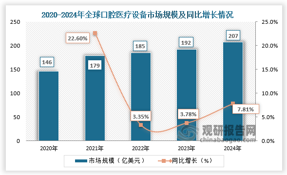 从全球市场规模来看，2020-2024年全球口腔医疗设备市场规模呈稳步增长。2024年全球口腔医疗设备市场规模为207亿美元，同比增长7.81%。
